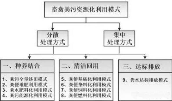 盤(pán)點(diǎn)養(yǎng)殖業(yè)的9種糞污處理方式，哪種適合您的養(yǎng)殖場(chǎng)？